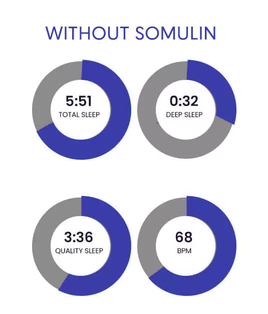 Without Somulin